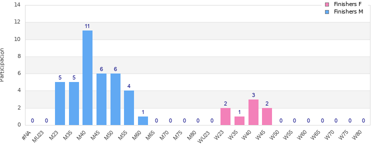 Age group distribution