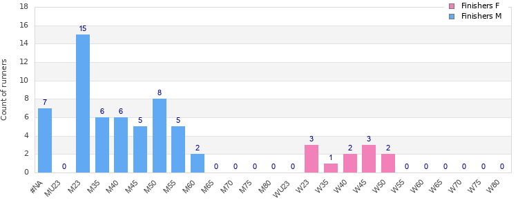 Age group distribution