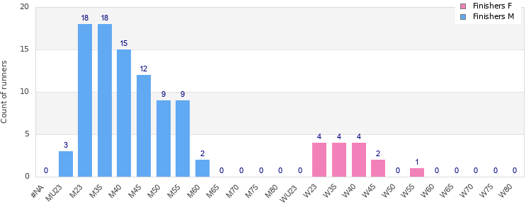Age group distribution