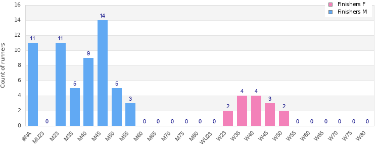 Age group distribution