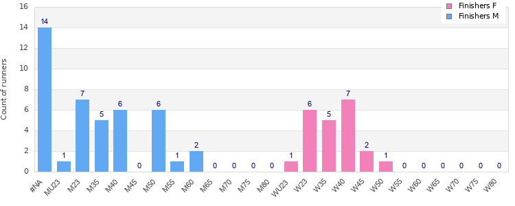 Age group distribution