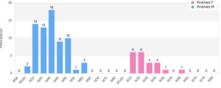 Age group distribution