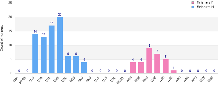 Age group distribution