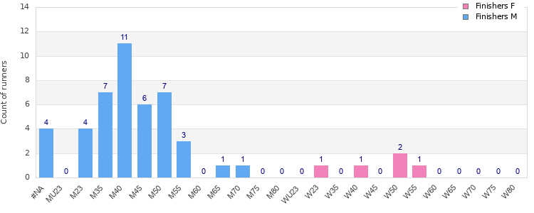 Age group distribution