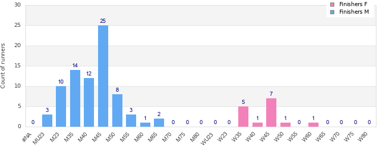 Age group distribution