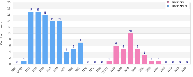 Age group distribution