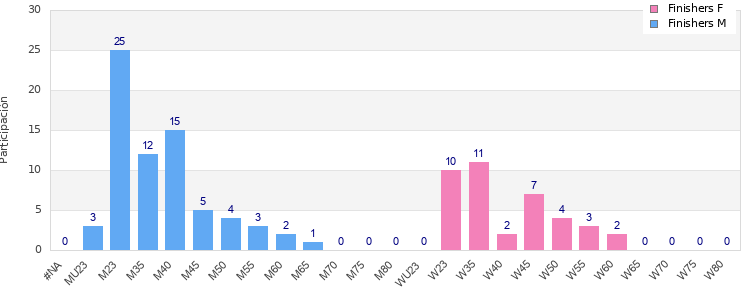Age group distribution