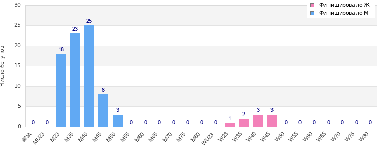 Age group distribution