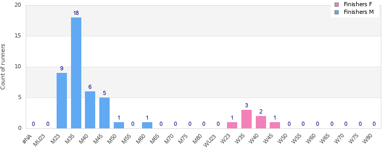 Age group distribution