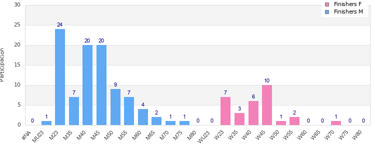 Age group distribution