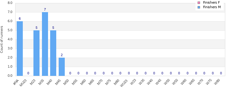 Age group distribution