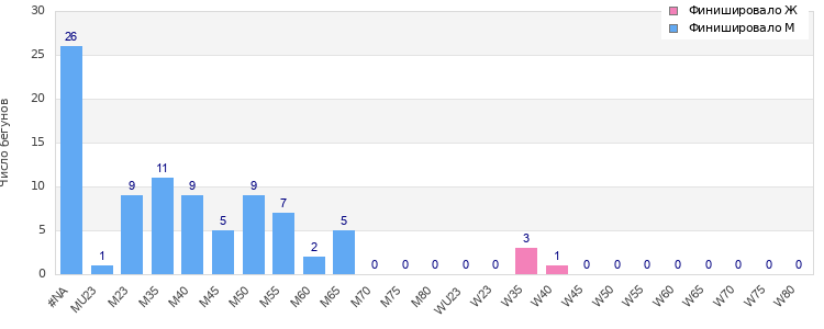 Age group distribution