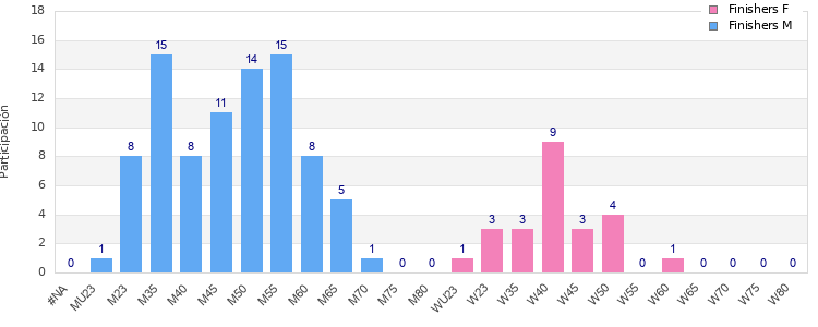 Age group distribution