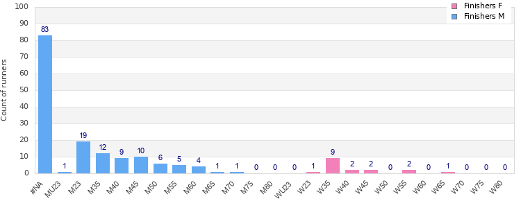 Age group distribution