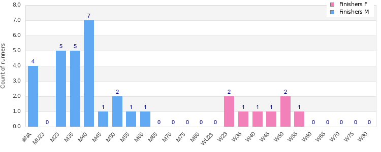Age group distribution