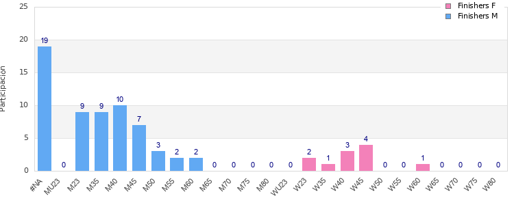 Age group distribution