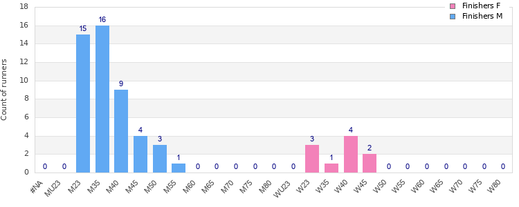 Age group distribution