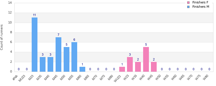 Age group distribution