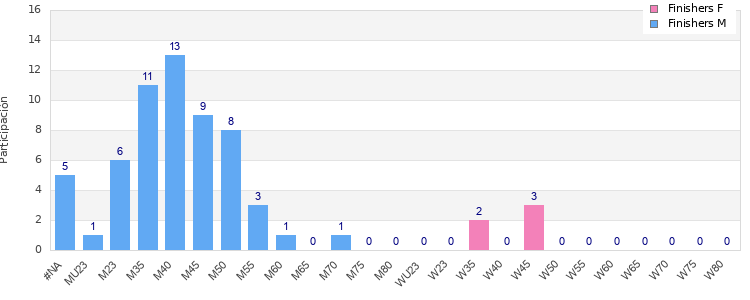 Age group distribution