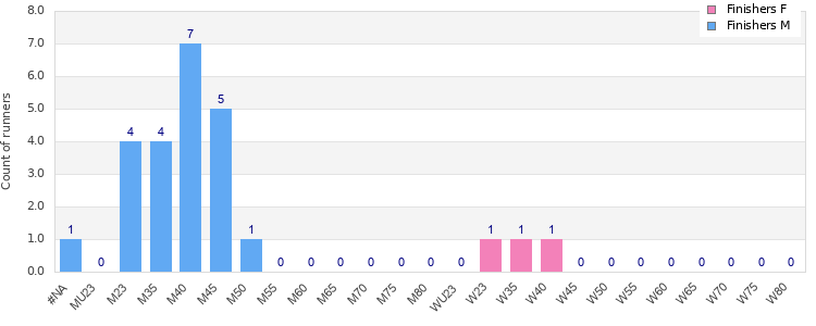 Age group distribution