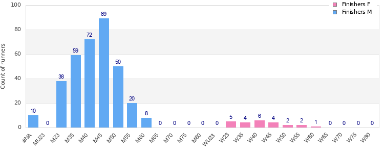 Age group distribution