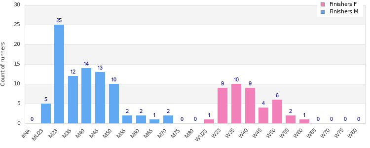 Age group distribution