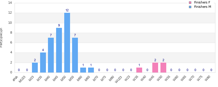 Age group distribution