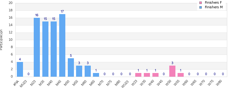 Age group distribution
