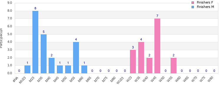 Age group distribution