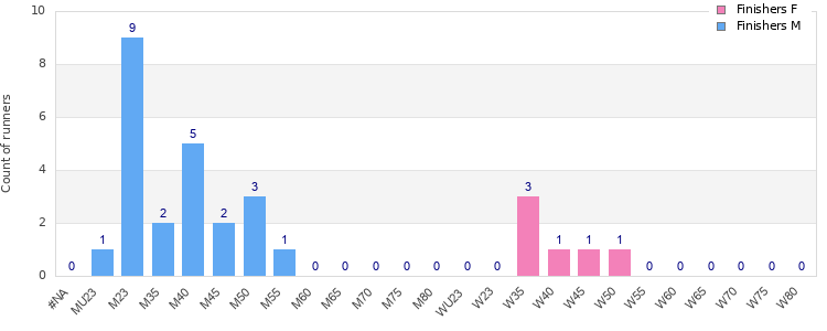 Age group distribution