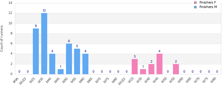 Age group distribution