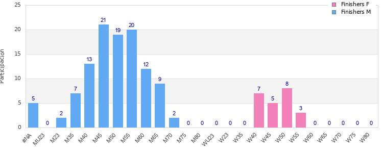 Age group distribution