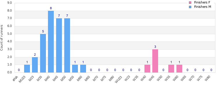 Age group distribution