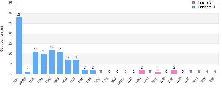 Age group distribution