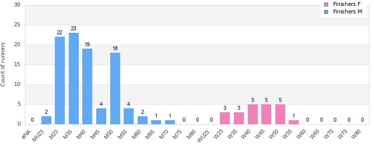 Age group distribution