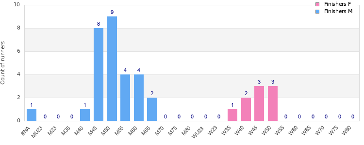 Age group distribution