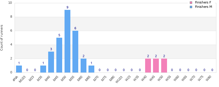 Age group distribution