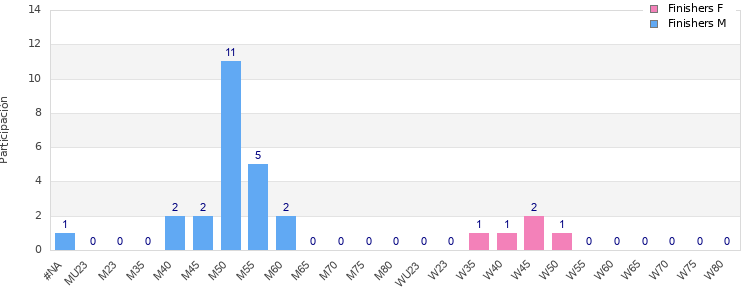 Age group distribution