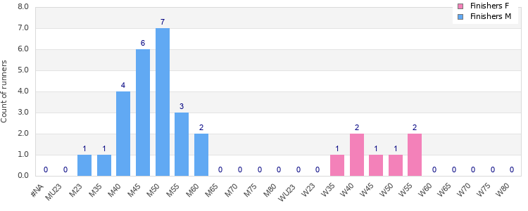 Age group distribution