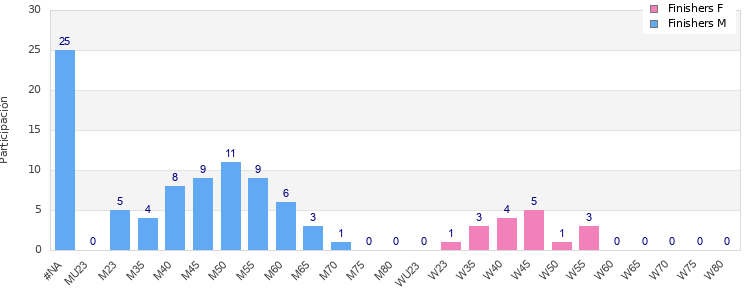 Age group distribution