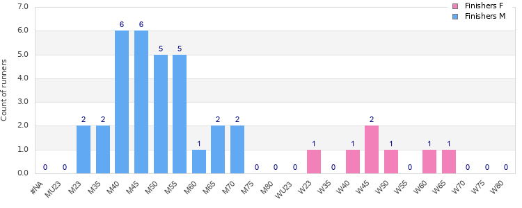 Age group distribution