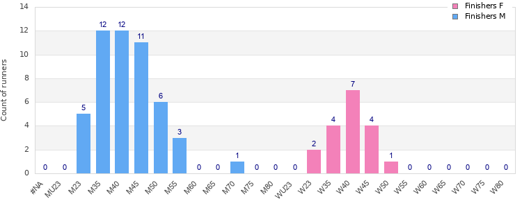 Age group distribution