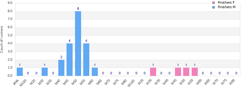 Age group distribution