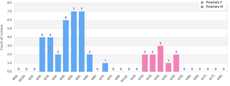 Age group distribution