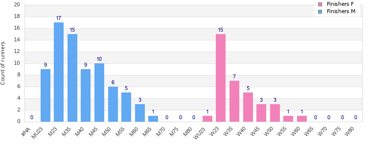 Age group distribution