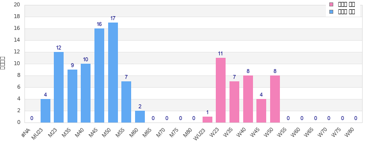 Age group distribution