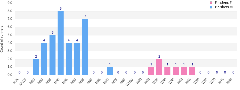 Age group distribution