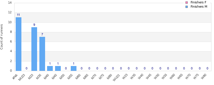 Age group distribution