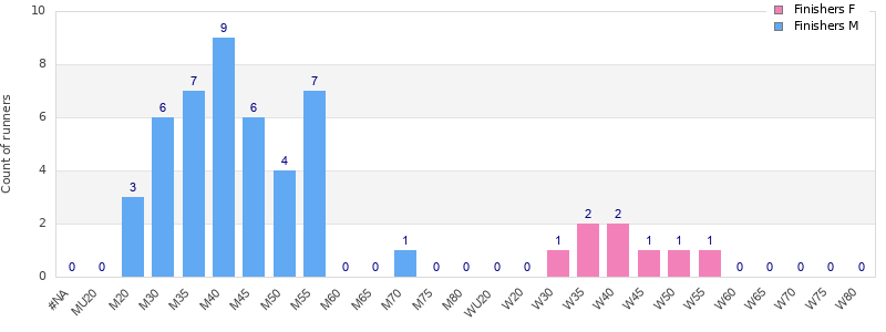 Age group distribution