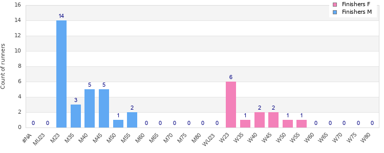 Age group distribution